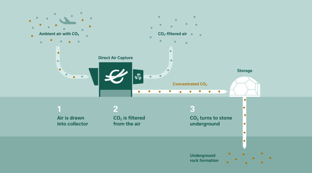 SWISS and Climeworks Set a Shared Course for a More Sustainable Future New York Airport Climeworks AG