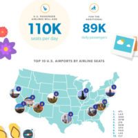 A4A 2017 Air Travel to Rise Metropolitan Airport News