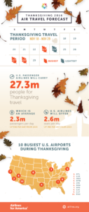 A4A Projects Thanksgiving Air Travel to Rise 2.5 Percent to 27.3 Million Passengers New York Airport ct