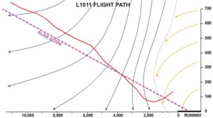 The Disaster That Wasn’t: Saving Eastern Air Lines Flight 902 New York Airport Eastern Air Lines Flight 902 Glidepath Metropolitan Airport News