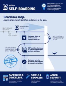 JetBlue to Launch First-of-Its-Kind Self-Boarding Program Using Facial Recognition New York Airport JetBlue Facial recognition infographic Metropolitan Airport News