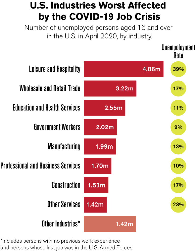 Aviation Sector Becomes Collateral Damage As Service Sector Struggles New York Airport Job Chart Metropolitan Airport News