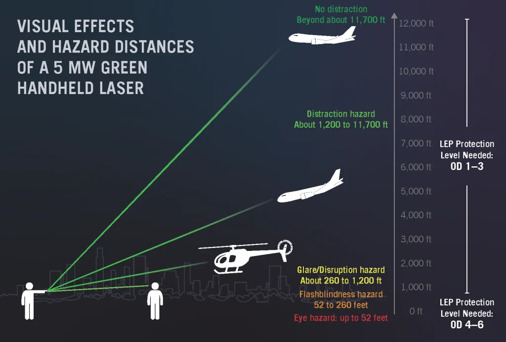 In Response to Increasing Laser Strikes on Aviators, Revision Announces New Laser Eye Protection New York Airport REV3094 PROTECTION LEVEL GRAPHIC 01.13.22B Metropolitan Airport News