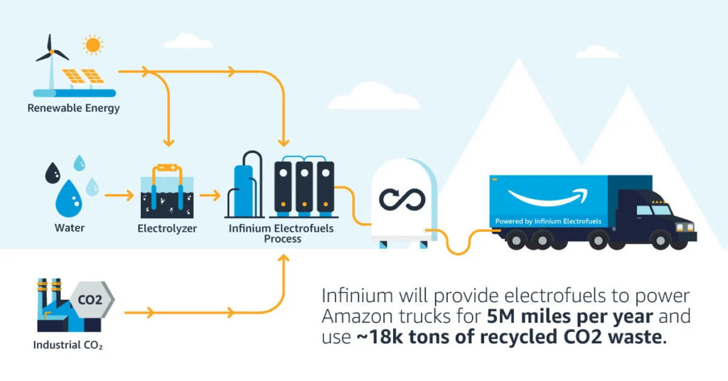 The Infinium Electrofuels process