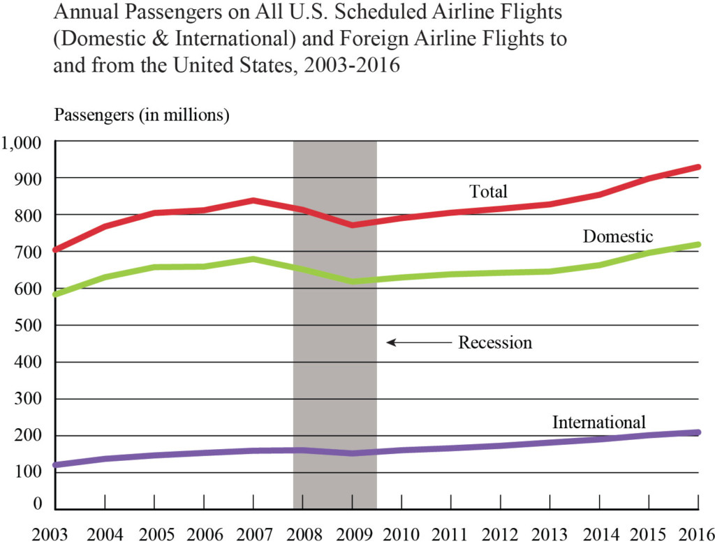 2016 Traffic Data for U.S Airlines and Foreign Airlines U.S. Flights New York Airport Annual Passengers All US Scheduled Flights