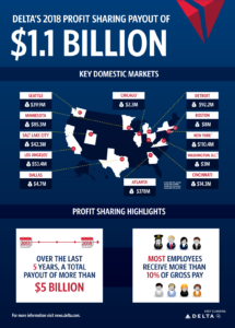 Delta Pays Employees More Than $1 Billion In Profit Sharing for Fourth Consecutive Year New York Airport ig 0214 Profit Sharing 2018 Final 4 Metropolitan Airport News